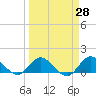 Hobe Sound Bridge tide chart for Friday, March 28, 2025