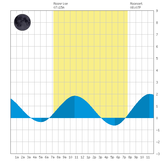 Hobe Sound Bridge tide chart for Saturday, March 29, 2025