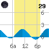 Hobe Sound Bridge tide chart for Saturday, March 29, 2025