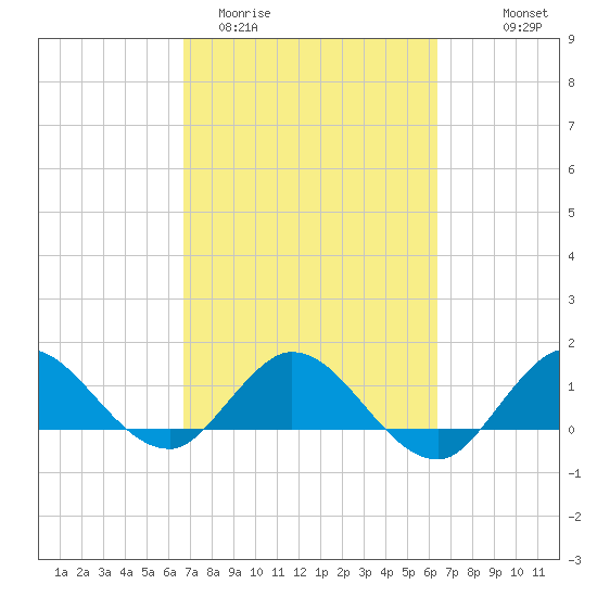 Hobe Sound Bridge tide chart for Sunday, March 2, 2025