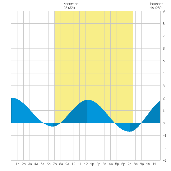 Hobe Sound Bridge tide chart for Monday, March 31, 2025