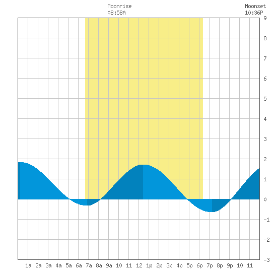 Hobe Sound Bridge tide chart for Monday, March 3, 2025
