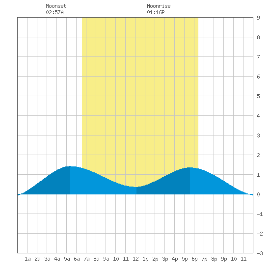 Hobe Sound Bridge tide chart for Saturday, March 8, 2025