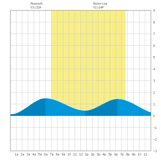 Hobe Sound Bridge tide chart for Sunday, April 6, 2025