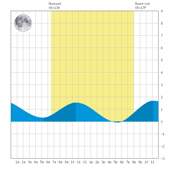 Hobe Sound Bridge tide chart for Monday, May 12, 2025