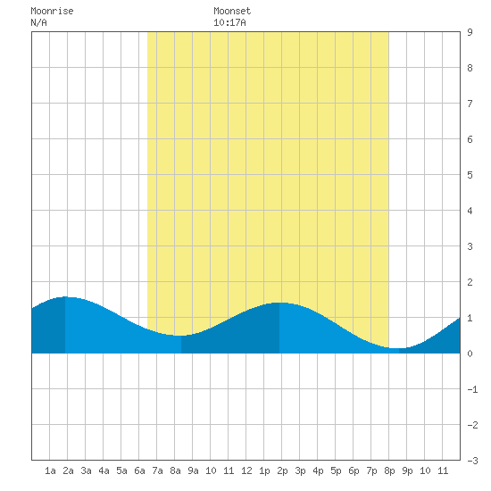 Hobe Sound Bridge tide chart for Saturday, May 17, 2025