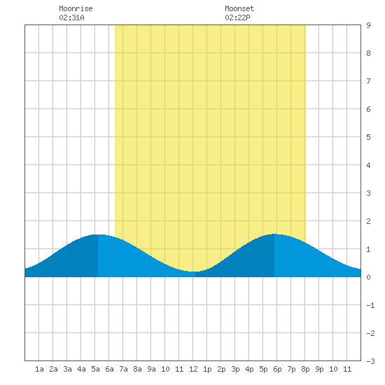 Hobe Sound Bridge tide chart for Wednesday, May 21, 2025
