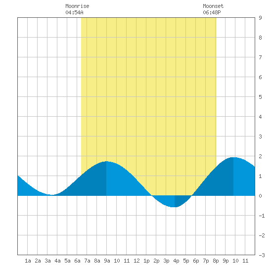 Hobe Sound Bridge tide chart for Sunday, May 25, 2025