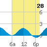 Hobe Sound Bridge tide chart for Wednesday, May 28, 2025