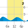 Hobe Sound Bridge tide chart for Friday, May 2, 2025