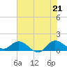Hobe Sound Bridge tide chart for Saturday, June 21, 2025