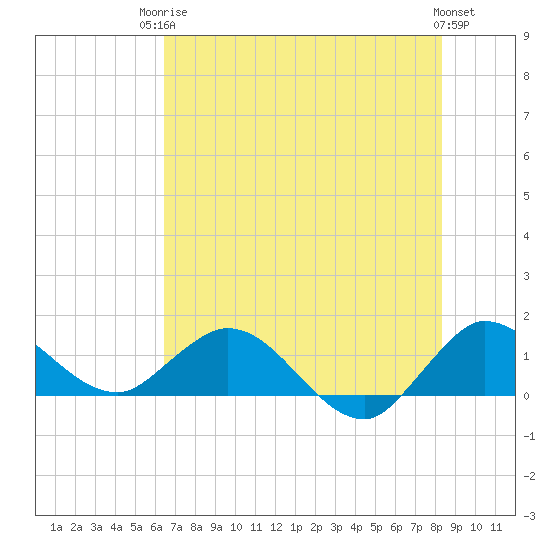 Hobe Sound Bridge tide chart for Tuesday, June 24, 2025