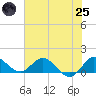 Hobe Sound Bridge tide chart for Wednesday, June 25, 2025