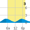 Hobe Sound Bridge tide chart for Tuesday, June 3, 2025