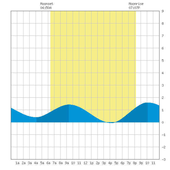 Hobe Sound Bridge tide chart for Monday, June 9, 2025