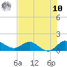 Hobe Sound Bridge tide chart for Thursday, July 10, 2025