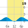 Hobe Sound Bridge tide chart for Saturday, July 19, 2025