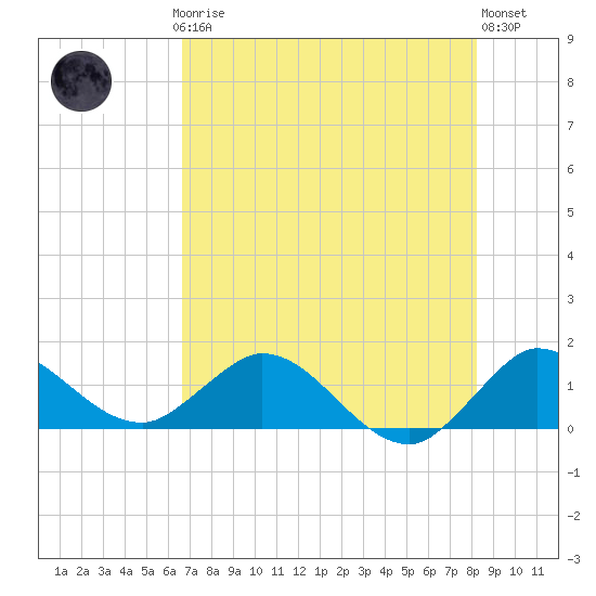 Hobe Sound Bridge tide chart for Thursday, July 24, 2025