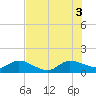Hobe Sound Bridge tide chart for Thursday, July 3, 2025