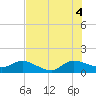 Hobe Sound Bridge tide chart for Friday, July 4, 2025