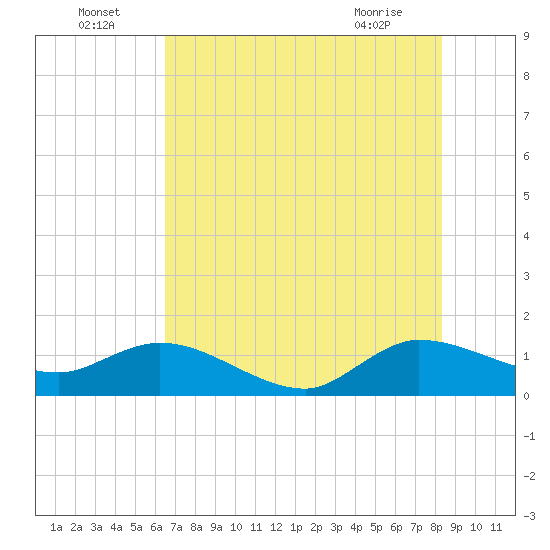Hobe Sound Bridge tide chart for Saturday, July 5, 2025