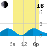 Hobe Sound Bridge tide chart for Saturday, August 16, 2025