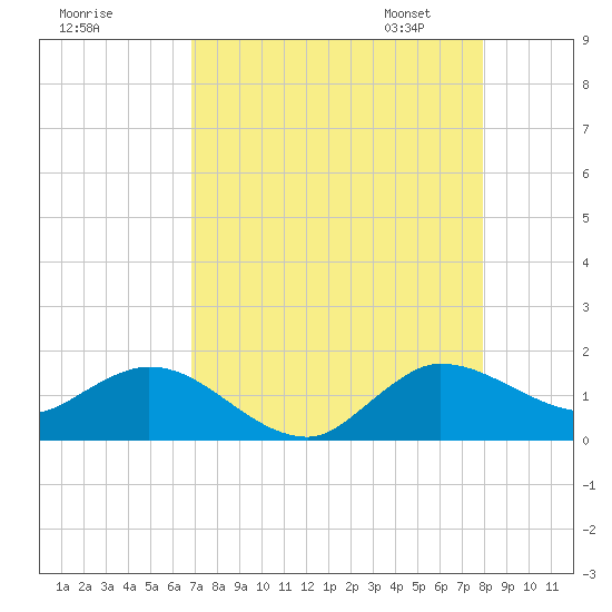 Hobe Sound Bridge tide chart for Sunday, August 17, 2025