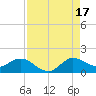 Hobe Sound Bridge tide chart for Sunday, August 17, 2025