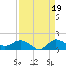 Hobe Sound Bridge tide chart for Tuesday, August 19, 2025