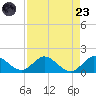 Hobe Sound Bridge tide chart for Saturday, August 23, 2025