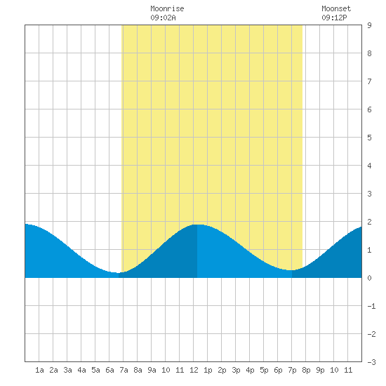 Hobe Sound Bridge tide chart for Monday, August 25, 2025