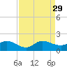 Hobe Sound Bridge tide chart for Friday, August 29, 2025