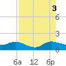 Hobe Sound Bridge tide chart for Sunday, August 3, 2025