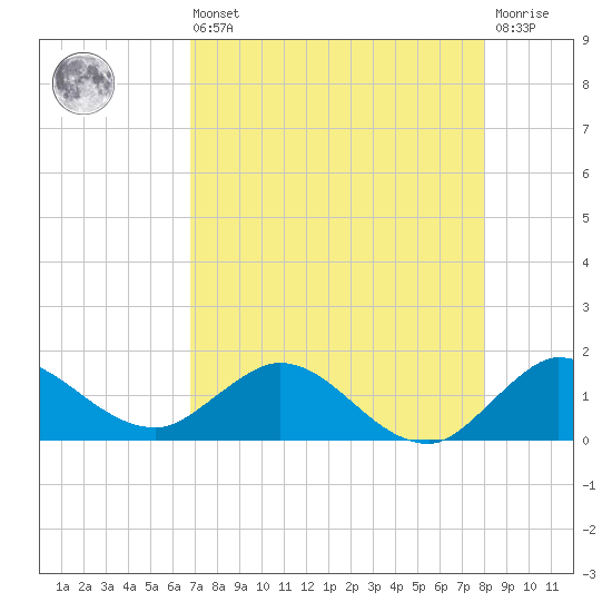 Hobe Sound Bridge tide chart for Saturday, August 9, 2025