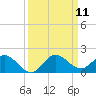 Hobe Sound Bridge tide chart for Thursday, September 11, 2025