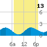 Hobe Sound Bridge tide chart for Saturday, September 13, 2025