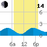 Hobe Sound Bridge tide chart for Sunday, September 14, 2025