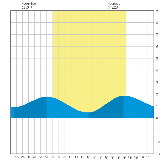 Hobe Sound Bridge tide chart for Tuesday, September 16, 2025