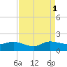 Hobe Sound Bridge tide chart for Monday, September 1, 2025
