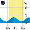 Hobe Sound Bridge tide chart for Sunday, September 21, 2025