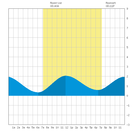 Hobe Sound Bridge tide chart for Tuesday, September 23, 2025