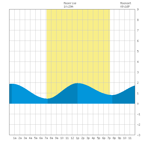 Hobe Sound Bridge tide chart for Thursday, September 25, 2025