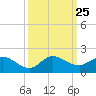 Hobe Sound Bridge tide chart for Thursday, September 25, 2025