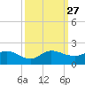 Hobe Sound Bridge tide chart for Saturday, September 27, 2025