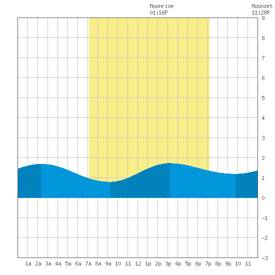 Hobe Sound Bridge tide chart for Sunday, September 28, 2025