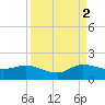 Hobe Sound Bridge tide chart for Tuesday, September 2, 2025