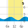Hobe Sound Bridge tide chart for Friday, September 5, 2025