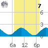 Hobe Sound Bridge tide chart for Sunday, September 7, 2025