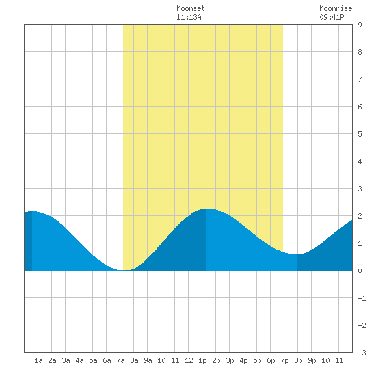 Hobe Sound Bridge tide chart for Friday, October 10, 2025