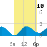 Hobe Sound Bridge tide chart for Friday, October 10, 2025